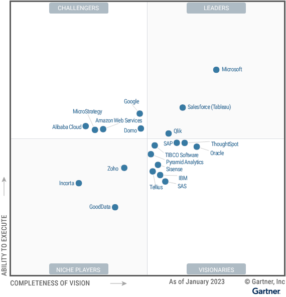 Quadrante Magico Gartner 2023 - Qlik - Business Intelligence e analytics
